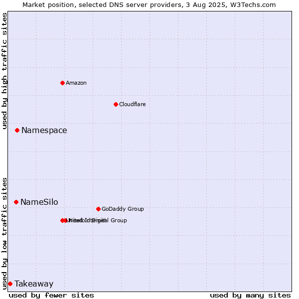 Market position of Namespace vs. NameSilo vs. Takeaway