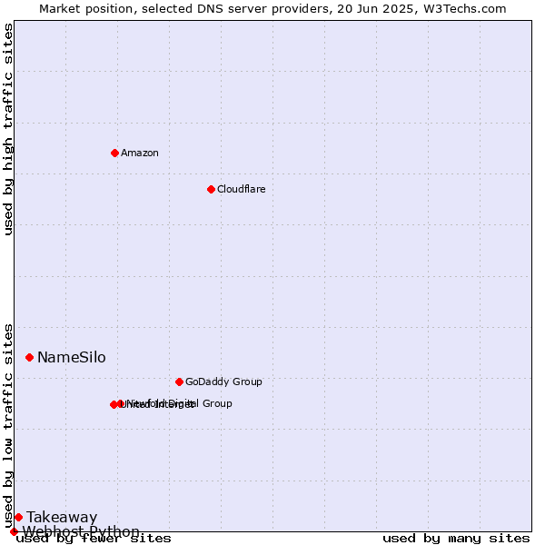 Market position of NameSilo vs. Takeaway vs. Webhost Python