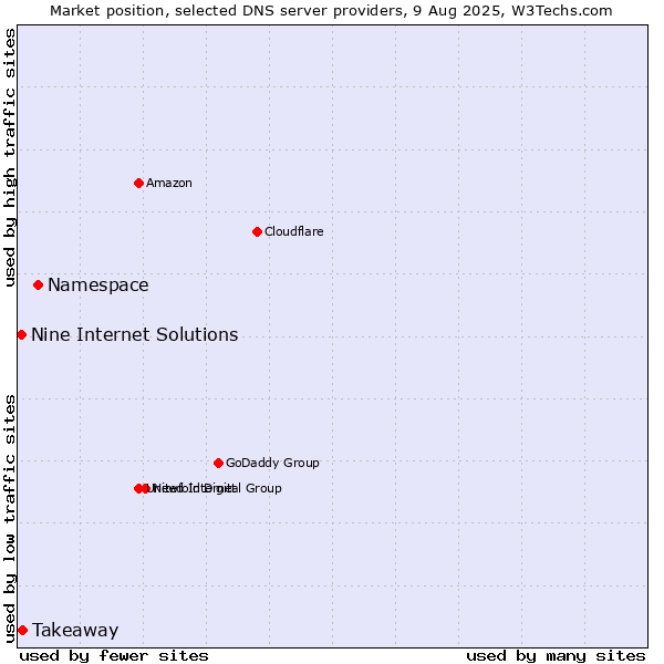 Market position of Namespace vs. Takeaway vs. Nine Internet Solutions