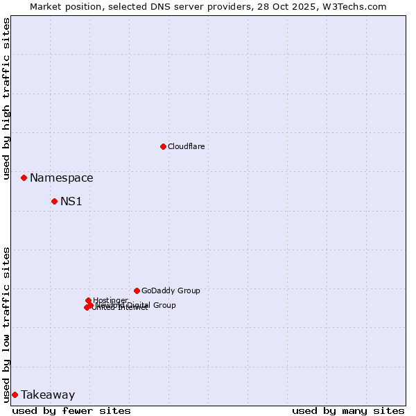Market position of NS1 vs. Namespace vs. Takeaway