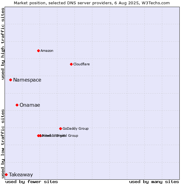 Market position of Onamae vs. Namespace vs. Takeaway