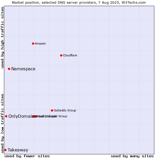 Market position of Namespace vs. OnlyDomains vs. Takeaway
