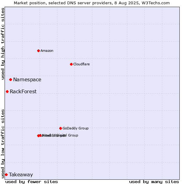 Market position of Namespace vs. RackForest vs. Takeaway