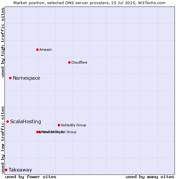 Market position of Namespace vs. ScalaHosting vs. Takeaway