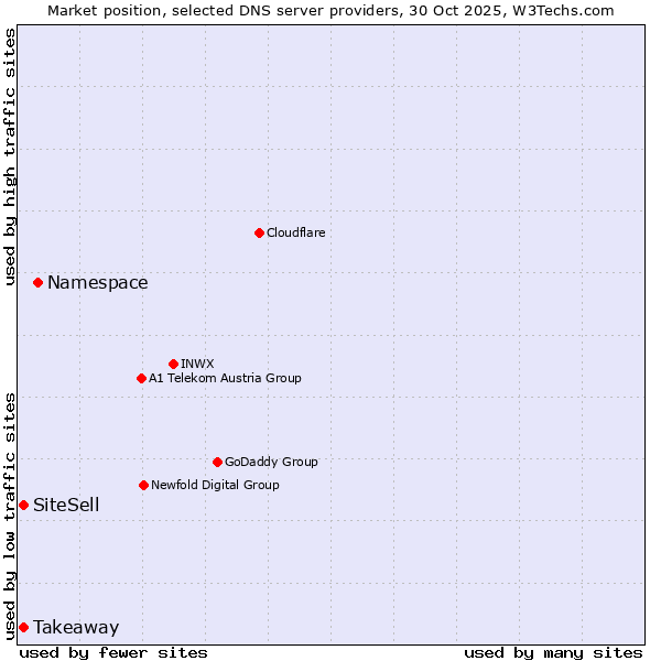 Market position of Namespace vs. Takeaway vs. SiteSell