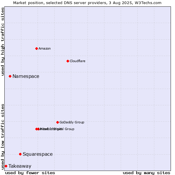 Market position of Squarespace vs. Namespace vs. Takeaway