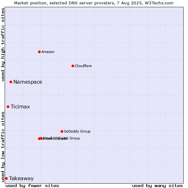 Market position of Namespace vs. Ticimax vs. Takeaway