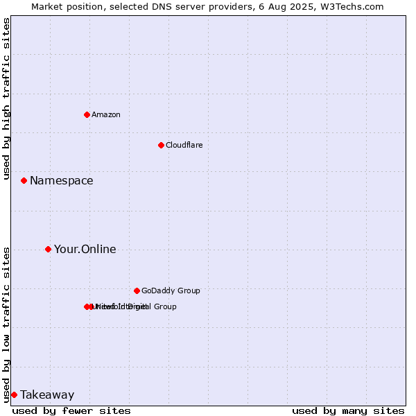 Market position of Your.Online vs. Namespace vs. Takeaway