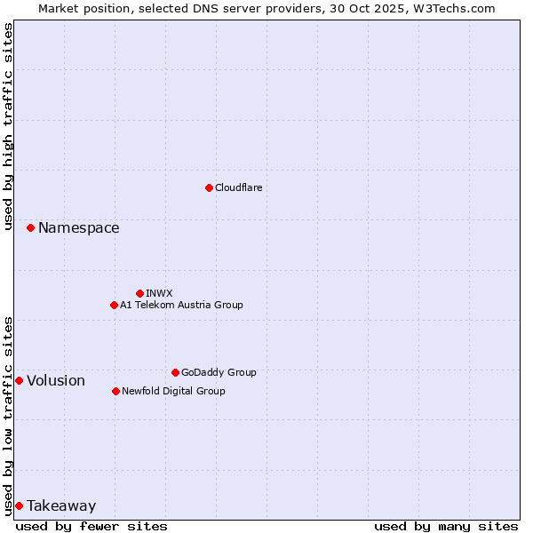 Market position of Namespace vs. Takeaway vs. Volusion