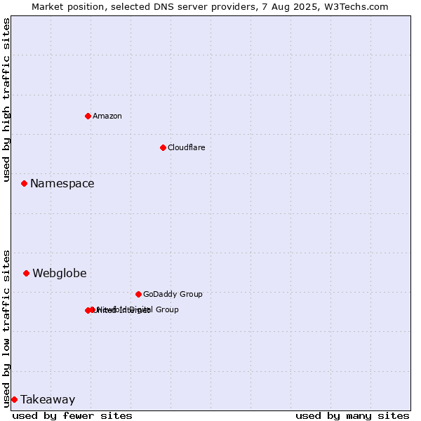 Market position of Webglobe vs. Namespace vs. Takeaway