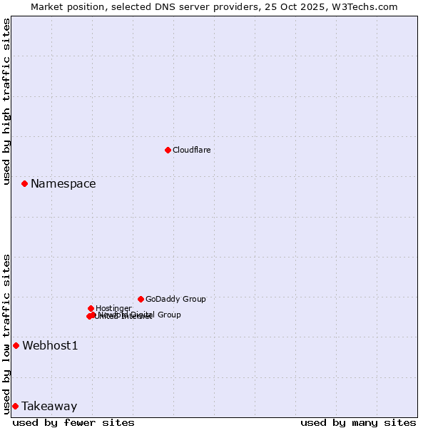 Market position of Namespace vs. Webhost1 vs. Takeaway