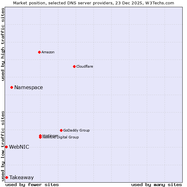 Market position of Namespace vs. Takeaway vs. WebNIC