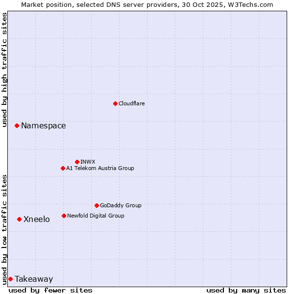 Market position of Xneelo vs. Namespace vs. Takeaway