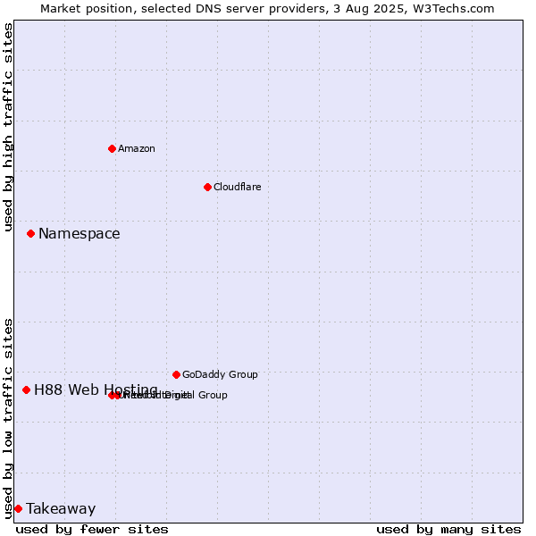Market position of Namespace vs. H88 Web Hosting vs. Takeaway