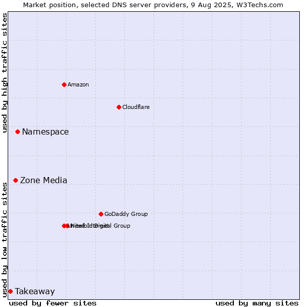 Market position of Namespace vs. Zone Media vs. Takeaway