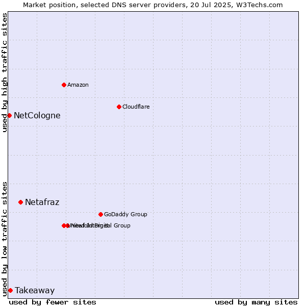 Market position of Netafraz vs. Takeaway vs. NetCologne