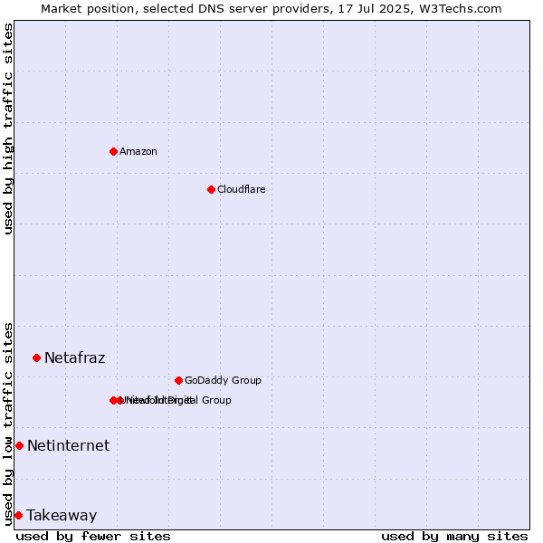 Market position of Netafraz vs. Netinternet vs. Takeaway