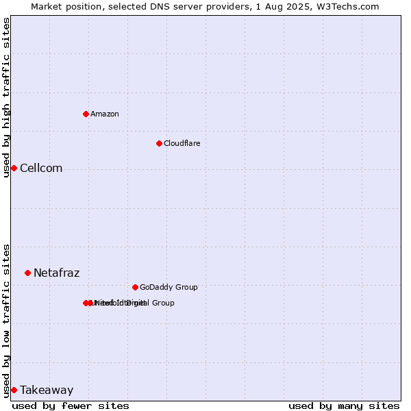 Market position of Netafraz vs. Takeaway vs. Cellcom