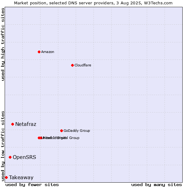 Market position of Netafraz vs. OpenSRS vs. Takeaway