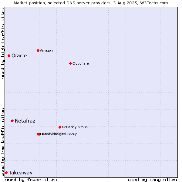 Market position of Netafraz vs. Oracle vs. Takeaway