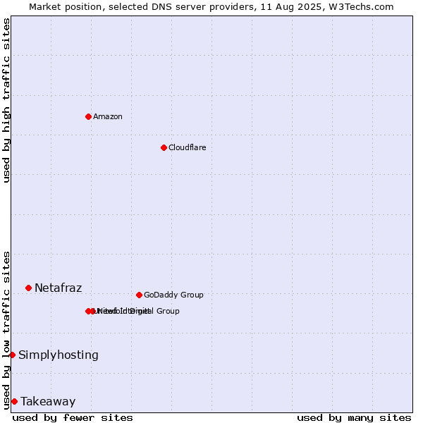 Market position of Netafraz vs. Takeaway vs. Simplyhosting