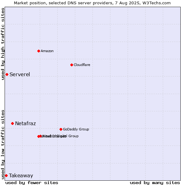 Market position of Netafraz vs. Serverel vs. Takeaway