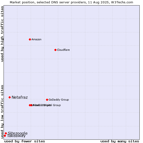 Market position of Netafraz vs. Sitezoogle vs. Takeaway