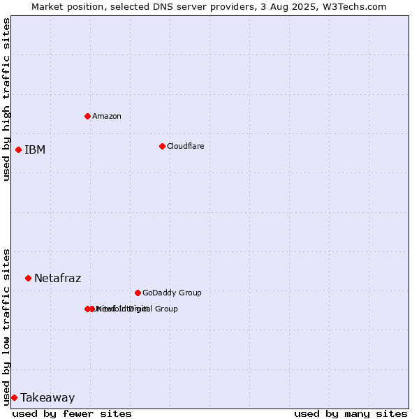 Market position of Netafraz vs. IBM vs. Takeaway
