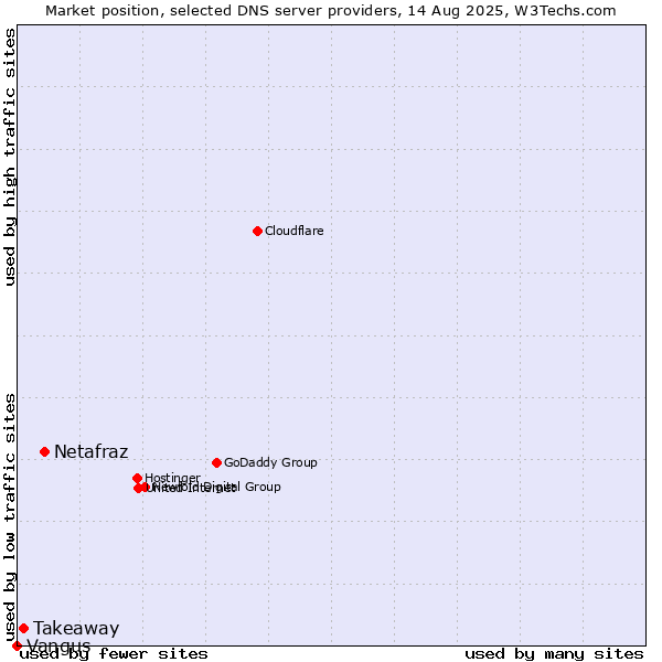 Market position of Netafraz vs. Takeaway vs. Vangus