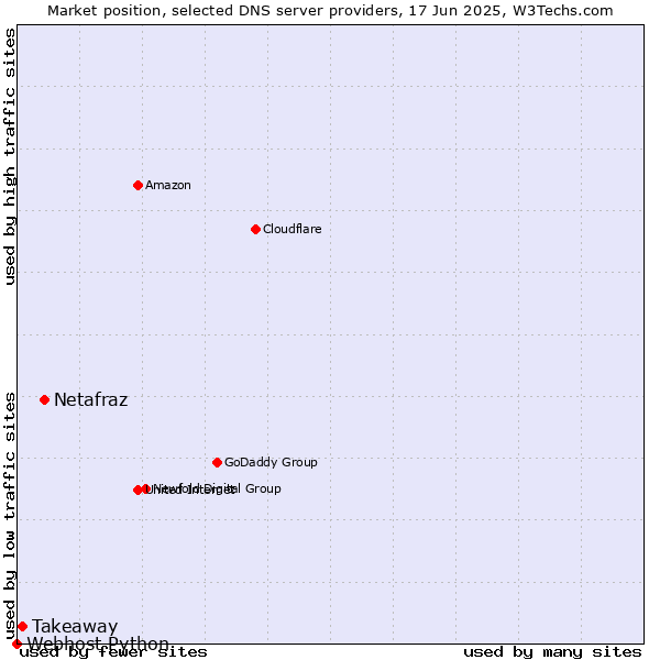 Market position of Netafraz vs. Takeaway vs. Webhost Python