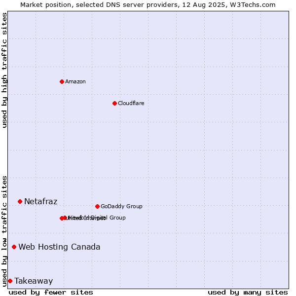 Market position of Netafraz vs. Web Hosting Canada vs. Takeaway