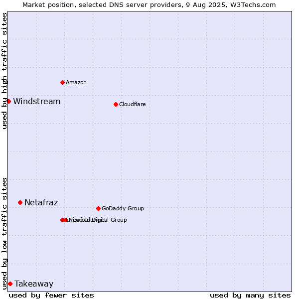 Market position of Netafraz vs. Takeaway vs. Windstream