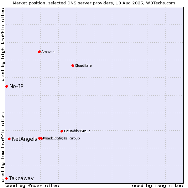 Market position of NetAngels vs. No-IP vs. Takeaway