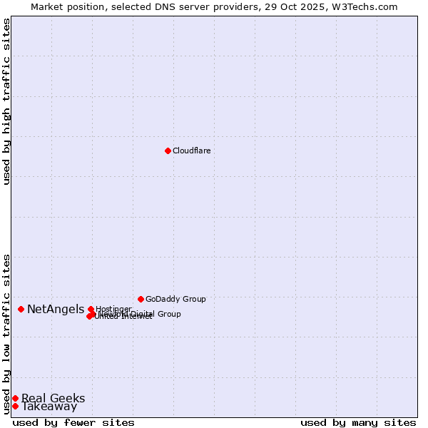 Market position of NetAngels vs. Takeaway vs. Real Geeks