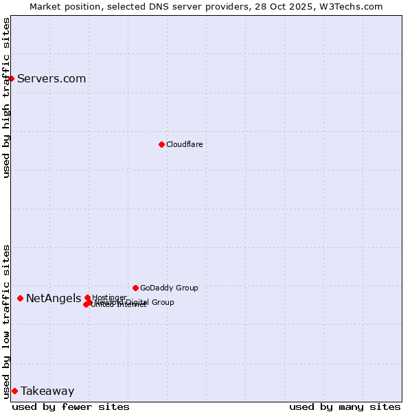 Market position of NetAngels vs. Takeaway vs. Servers.com
