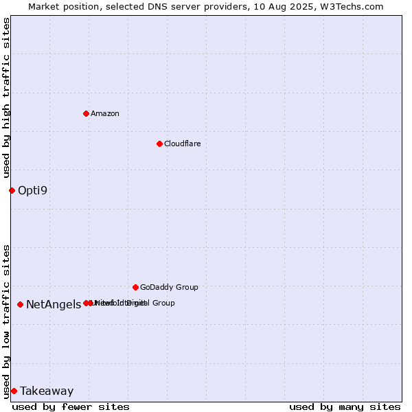 Market position of NetAngels vs. Takeaway vs. Opti9