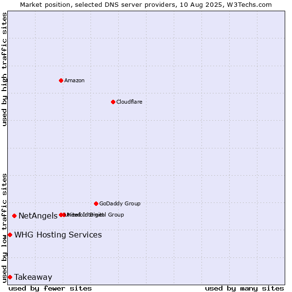 Market position of NetAngels vs. Takeaway vs. WHG Hosting Services