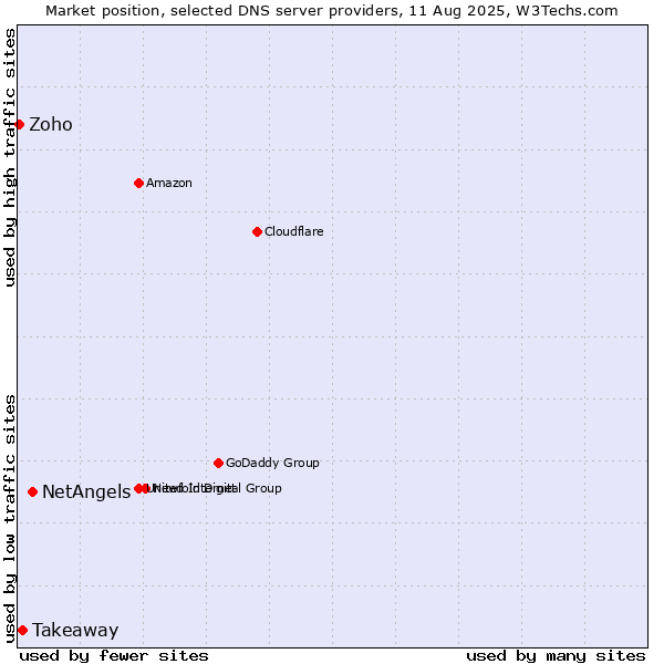 Market position of NetAngels vs. Takeaway vs. Zoho