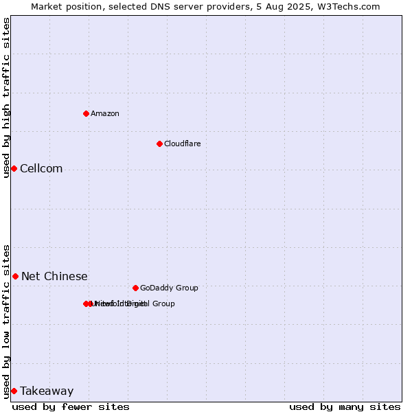 Market position of Net Chinese vs. Takeaway vs. Cellcom