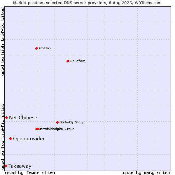 Market position of Openprovider vs. Net Chinese vs. Takeaway