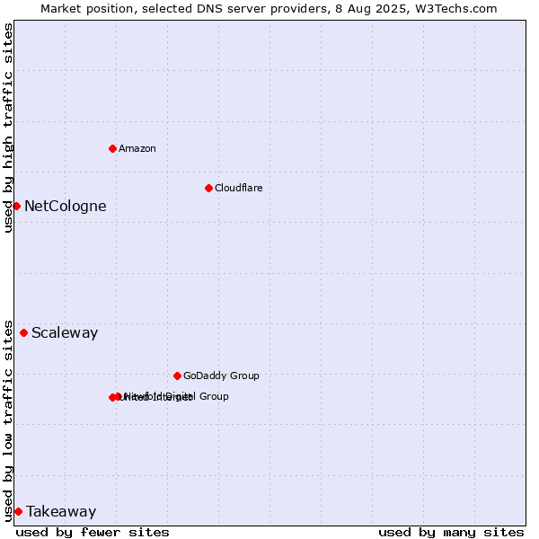 Market position of Scaleway vs. Takeaway vs. NetCologne