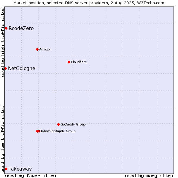 Market position of Takeaway vs. RcodeZero vs. NetCologne