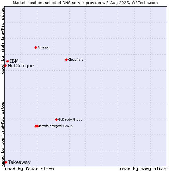 Market position of IBM vs. Takeaway vs. NetCologne