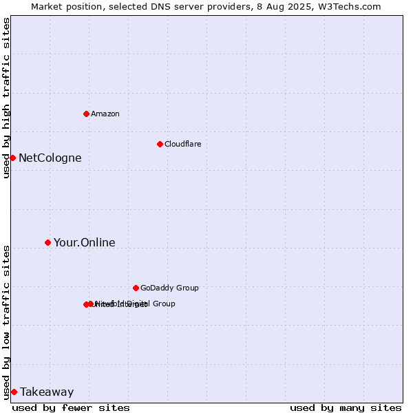 Market position of Your.Online vs. Takeaway vs. NetCologne