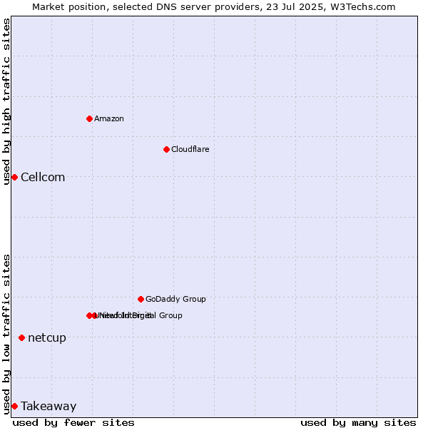 Market position of netcup vs. Takeaway vs. Cellcom