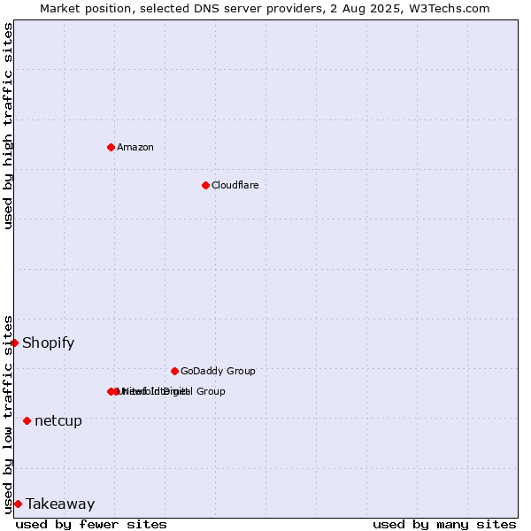 Market position of netcup vs. Takeaway vs. Shopify