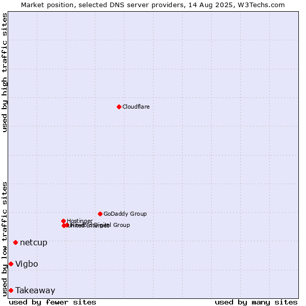 Market position of netcup vs. Vigbo vs. Takeaway