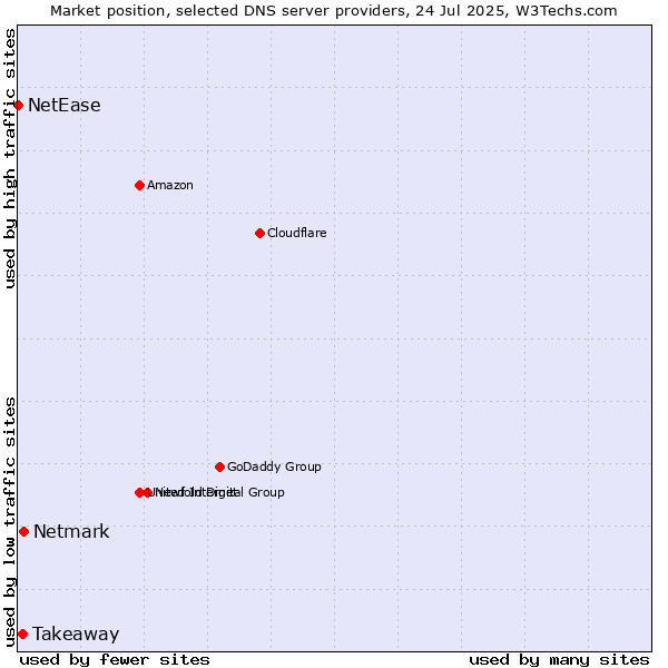 Market position of Netmark vs. Takeaway vs. NetEase
