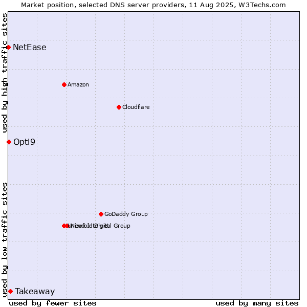 Market position of Takeaway vs. Opti9 vs. NetEase