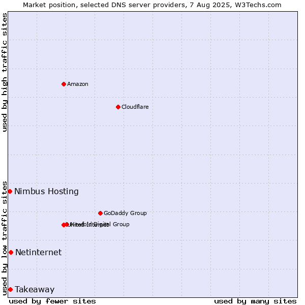 Market position of Netinternet vs. Takeaway vs. Nimbus Hosting